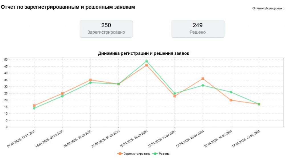 Отчет по заявкам клиента